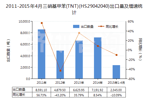 2011-2015年4月三硝基甲苯(TNT)(HS29042040)出口量及增速統(tǒng)計